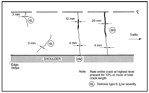 FIGURE 18.  Distress Type ACP 6 - Transverse Cracking, Schematic drawing of asphalt concrete pavement with distress type ACP 6 - transverse cracking.  The drawing shows one lane of a pavement surface as it would be viewed from above, with a dashed center line at the top and edge stripe and shoulder at the bottom.  An arrow indicates that the traffic moves toward the right side of the drawing.  The drawing shows four transverse cracks in the pavement, two of low severity, one of moderate severity, and one of high severity.  The low severity transverse cracks show crack widths of 3 mm and 5 mm, respectively, and extend through approximately one-half to one-third of the lane.  The moderate severity transverse crack varies in width from 4 mm to 12 mm, and crosses the entire lane with the 12-mm crack width extending through approximately one-quarter of the total length of the crack.  The high severity block crack varies in width from 4 mm to 20 mm, and crosses the entire lane with the 20-mm crack width extending through approximately two-thirds of the total length of the crack.  There is a note to rate the entire crack at the highest level for 10 percent or more of the total crack length.