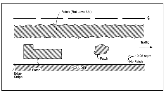 FIGURE 22.  Distress Type ACP 7 - Patch/Patch Deterioration, Schematic drawing of asphalt concrete pavement with distress type ACP 7 - patch/patch deterioration.  The drawing shows one lane of a pavement surface as it would be viewed from above, with a dashed center line at the top and edge stripe and shoulder at the bottom.  An arrow indicates that the traffic moves toward the right side of the drawing.  The drawing shows three patches in the pavement.  The first patch extends for the entire length of the lane through the wheel path closest to the center line, and raises the rut level.  The second patch extends for approximately one-third the length of the lane in a L-shape in the wheel path closest to the shoulder.  The third patch is an irregular oval shape that is approximately one-tenth the length of the lane in the wheel path closest to the shoulder.  There is also a 0.05-square m area of road deterioration near the shoulder that has no patch 