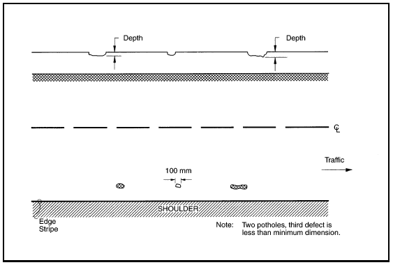 FIGURE 26.  Distress Type ACP 8 - Potholes, Schematic drawing of asphalt concrete pavement with distress type ACP 8 - potholes.  The drawing shows two lanes of a pavement surface; the upper lane as it would be viewed in depth across the width of the lane, and the lower lane as it would be viewed from above with a dashed center line in the middle and edge stripe and shoulder at the bottom.  An arrow indicates that the traffic moves toward the right side of the drawing.  The lane in the upper part of the drawing shows three potholes in the outer wheel path of the pavement, of varying depth and width. Dashed lines and arrows at the deepest point of two of the potholes indicate that this is the area that should be measured to determine pothole depth.  The lane in the lower part of the drawing shows the three potholes in the outer wheel path and shows a size measurement of 100 mm for the smallest of the three potholes.  There is a note indicating that the depth of the third pothole is not measured because its size is less than the minimum dimension of 150 mm.
