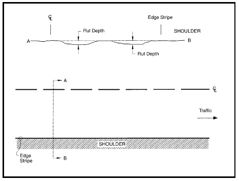 FIGURE 31.  Distress Type ACP 9 - Rutting, Schematic drawing of asphalt concrete pavement with distress type ACP 9 - rutting in pavement.  The drawing shows two lanes of a pavement surface; the upper lane as it would be viewed in depth across the width of the lane, and the lower lane as it would be viewed from above with a dashed center line in the middle and edge stripe and shoulder at the bottom.  An arrow indicates that the traffic moves toward the right side of the drawing.  The lane in the upper part of the drawing shows two ruts in the wheel path of the pavement, of approximately the same depth. Dashed lines and arrows at the deepest point of the ruts indicate that this is the area that should be measured to determine rut depth.  The lane in the lower part of the drawing shows the area from just beyond the center line to the shoulder where the two ruts are measured. 