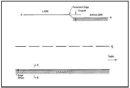 FIGURE 43.  Distress Type ACP 14 - Lane-to-Shoulder Dropoff, Schematic drawing of asphalt concrete pavement with distress type ACP 14 - lane-to-shoulder dropoff.  The drawing shows two lanes of a pavement surface; the upper lane as it would be viewed in depth from the wheel path of the lane to the end of the shoulder, and the lower lane as it would be viewed from above with a dashed center line in the middle and edge stripe and shoulder at the bottom.  An arrow indicates that the traffic moves toward the right side of the drawing.  The lane in the lower part of the drawing shows the area of the lane from the wheel path to the shoulder that should be measured.   The lane in the upper part of the drawing shows the difference in elevation between the lane and the shoulder.  Vertical lines and arrows at the lane level and at the shoulder level indicate the area that should be measured to determine lane-to-shoulder dropoff.
