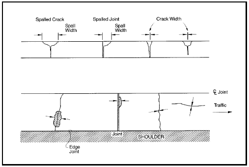 FIGURE 47.  Measuring Widths of Spalls and Cracks in Jointed Concrete Pavement, Schematic drawing of the procedure for measuring widths of spalls and cracks in jointed concrete pavement.  The drawing shows two lanes of a pavement surface; the upper lane as it would be viewed in layers from the side, and the lower lane as it would be viewed from above with a center line in the middle and edge stripe and shoulder at the bottom.  An arrow indicates that the traffic moves toward the right side of the drawing.  The lane in the upper part of the drawing shows a spalled crack, a spalled joint, and two cracks in the pavement.  The lane in the lower part of the drawing shows the same spalled crack, spalled joint and cracks as viewed from above.  The spalled crack runs along the entire width of the lane, with the spalled area across approximately one-half of the lane.  The spalled joint is located close to the center line and the size is approximately one-fourth of the width of the lane.  The two cracks vary; the first runs across the entire lane with no spalling, and the second runs through the wheel path with no spalling.  Vertical lines and arrows at the widest point of the spalls and cracks in both lanes indicate the area that should be measured to determine crack width. 