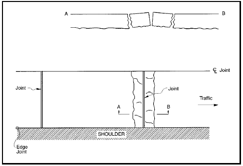 FIGURE 75.  Distress Type JCP 11 - Blowups, Schematic drawing of jointed portland cement concrete pavement with distress type JCP 11 - blowups.  The drawing shows two lanes of a pavement surface; the upper lane as it would be viewed in depth along the length of the lane, and the lower lane as it would be viewed from above with a jointed center line in the middle and edge joint and shoulder at the bottom, and with two joints across the width of the lane.  An arrow indicates that the traffic moves toward the right side of the drawing.  The lane in the upper part of the drawing shows that the pavement structure has been completed broken apart in 3 places to form 2 sections of pavement, one on either side of the pavement joint that are no longer level with the rest of the pavement structure.  The edges of the broken sections have localized upward movement at the joint.  The lane in the lower part of the drawing shows that the same two blowups extend across the entire lane from the edge joint to the center line joint, and there is additional cracking within the blowups.