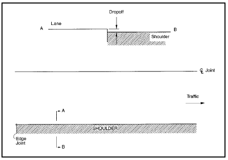 FIGURE 79.  Distress Type JCP 13 - Lane-to-Shoulder Dropoff, Schematic drawing of jointed portland cement concrete pavement with distress type JCP 13 - lane-to-shoulder dropoff.  The drawing shows two lanes of a pavement surface; the upper lane as it would be viewed in depth across the width of the lane, and the lower lane as it would be viewed from above with a jointed center line in the middle and edge joint and shoulder at the bottom.  An arrow indicates that the traffic moves toward the right side of the drawing.  The lane in the upper part of the drawing outlines how to measure dropoff, the difference in elevation between the edge of the slab and the outside shoulder.  Horizontal lines and arrows at the longitudinal construction joint between the lane edge and the shoulder indicate the area that should be measured.  The lower part of the drawing shows the area of the lane being measured.