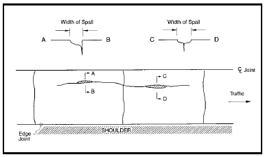 FIGURE 93.  Distress Type CRCP 2 - Longitudinal Cracking, Schematic drawing of continuously reinforced concrete pavement with distress type CRCP 2 - longitudinal cracking.  The drawing shows two lanes of a pavement surface; the upper lane as it would be viewed in depth along the width of the lane, and the lower lane as it would be viewed from above with a jointed center line in the middle and edge joint and shoulder at the bottom.  There are three transverse cracks across the width of the lane from the center line to the edge stripe.  There is one longitudinal crack in the inner wheel path that extends through approximately half the length of the lane and is intersected at its midpoint by one of the transverse cracks.  An arrow indicates that the traffic moves toward the right side of the drawing.  The lane in the upper part of the drawing shows two spalled areas from the longitudinal crack.  Vertical lines and arrows at the widest point of the spalls indicate the area that should be measured to determine spall width.  The lane in the lower part of the drawing shows the location of the two spalled areas in the longitudinal crack, each one on the opposite side of and approximately equidistant to the center transverse crack.