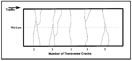FIGURE 96.  Distress Type CRCP 3 - Transverse Cracking, Schematic drawing of continuously reinforced concrete pavement with distress type CRCP 3 - transverse cracking.  The drawing shows a lane as it would be viewed from above with a dashed line (indicating an imaginary line) through the middle of the lane.  An arrow indicates that the traffic moves toward the right side of the drawing.  Five areas of transverse cracking, predominantly perpendicular to the center line, are depicted that show the method for determining the number of cracks to be recorded (which are only those that cross the imaginary line down the middle of the lane.  The first area has 3 interconnecting cracks but only 2 that intersect the imaginary line, so 2 is the number of cracks recorded.  The second area has 3 interconnecting cracks with all 3 intersecting the imaginary line, so 3 is the number of cracks recorded.  The third area has 1 crack that intersects the imaginary line, so 1 is the number of cracks recorded.  The fourth area has 2 interconnecting cracks but only 1 that intersect the imaginary line, so 1 is the number of cracks recorded.  The fifth area has 2 interconnecting cracks  that both intersect the imaginary line, so 2 is the number of cracks recorded.