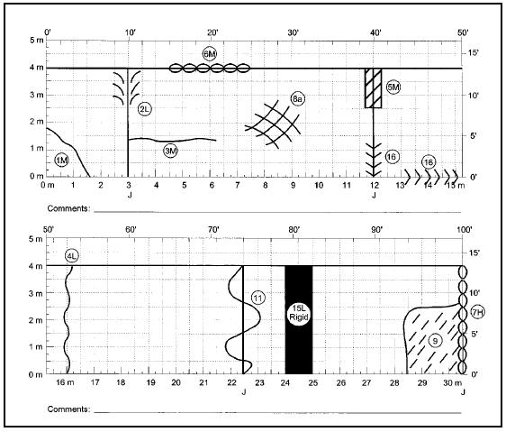 Figure A7.  Example Map of First 30.5 m of a Jointed Concrete Pavement Section, Illustration of an example distress map using distress map symbols of the first 30.5 m of a jointed concrete pavement section.  The distress map shows the first 30.5 m length of one lane split into two sections; the top portion of the map shows the first 15.25 m (50 ft), and the bottom portion shows the next 15.25 m (50 ft).  The lane is divided by grid markings and there are  marked indicators of length and width at each meter, half meter, and quarter meter.  The width of the lane is 5 m, and the pavement joints are mapped with bold straight lines.  Various distress symbols, some with severity levels, are drawn at different places on the grid that correspond to the actual location of the distress type.