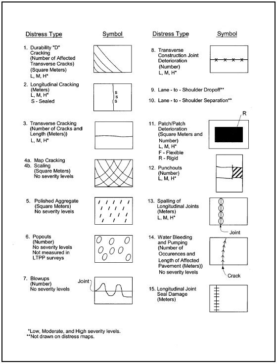 Figure A8.  Distress Map Symbols for Continuously Reinforced Concrete Pavements, Illustration specifying the distress map symbols to be used when completing distress maps for continuously reinforced concrete pavements.  Symbols to be drawn on the completed distress maps are indicated for 14 of the 16 distress types: durability (D) cracking, longitudinal cracking, transverse cracking, map cracking, scaling, polished aggregate, popouts, blowups, transverse construction joint deterioration, patch/patch deterioration, punchouts, spalling of longitudinal joints, water bleeding and pumping, and longitudinal joint seal damage.  The 2 other distress types, lane-to-shoulder dropoff, and lane-to-shoulder separation, are not to be drawn on the completed distress maps, and no symbols are provided.  Severity levels of L (low), M (medium), and H (high) should be included on the maps for durability (D) cracking, longitudinal cracking, transverse cracking, transverse construction joint deterioration, patch/patch deterioration, punchouts, and spalling of longitudinal joints.  Also, the presence of a seal (S) should be recorded on the map for longitudinal cracking, and the type of patch, F (flexible) or R (rigid), should be recorded on the map for patch/patch deterioration.  Other information is indicated that is not included on completed distress maps, but is needed for completion of the associated distress sheet.  These are: (1) distress areas should be measured in square meters for durability (D) cracking, map cracking, scaling, polished aggregate, and patch/patch deterioration; (2) distress areas should be measured in meters for longitudinal cracking, transverse cracking, spalling of longitudinal joints, water bleeding and pumping, and longitudinal joint seal damage; (3) the number of cracks should be recorded for transverse cracking; (4) the number of occurrences should be recorded for popouts, blowups, transverse construction joint deterioration, patch/patch deterioration, punchouts, and water bleeding and pumping; and (5) the number of affected transverse cracks should be recorded for durability (D) cracking. In addition, popouts are not measured in LTPP surveys. 