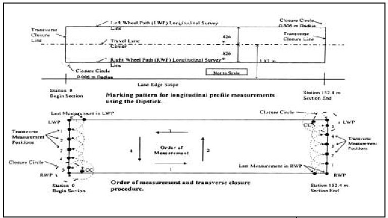 Figure C.1. Longitudinal Profile Measurements with Dipstick® - Site Layout and Measurement Procedure.
Schematic drawing of the site layout and measurement procedure for making longitudinal profile measurements with a Dipstick.  The drawing consists of two sections.  The top portion illustrates the marking pattern for longitudinal profile measurements using the Dipstick, in which the wheel paths, the travel lane center, the transverse closure line, and closure circles are marked with chalk.  The bottom portion illustrates the order of measurement and transverse closure procedure. The longitudinal Dipstick measurement procedure consists of performing an elevation survey in each wheel path, and using transverse measurements at the section ends to form a closed loop.  As illustrated in this figure, measurements start at Station 0+00 in the right wheel path and proceed in the direction of traffic toward the end of section.  At the end of the section, transverse measurements are made to the end point of survey line in the left wheel path.  A 0.61 m diameter closure circle around this point is used to close transverse measurements on this start location for measurements in the left wheel path.  Longitudinal measurements are then performed in the left wheel path back to Station 0+00.  Transverse measurements and closure circle are used to close the survey on the starting point.  This procedure is designed for a 152.4 m test section; however, the concept can be applied to test sections of any length.