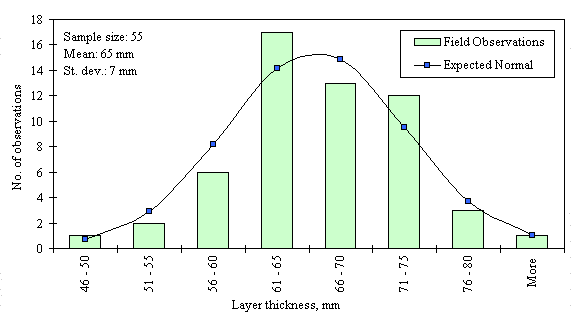 Figure 1: Chart showing example distribution of layer thickness measurements along the section for AC surface. Figure 1 the frequency (number of observations) distribution of the 55 surface and binder layer thickness data points over the layer thickness ranging from 46 to 80 mm or more with 4-mm increment for the SPS-1 Section 55-0118. The mean of the distribution is 65 mm and the standard deviation is 7 mm. The distribution appears to be normal and the data were determined to be reasonably normal based on skewness and kurtosis tests at selected level of significance. Click here for more details.