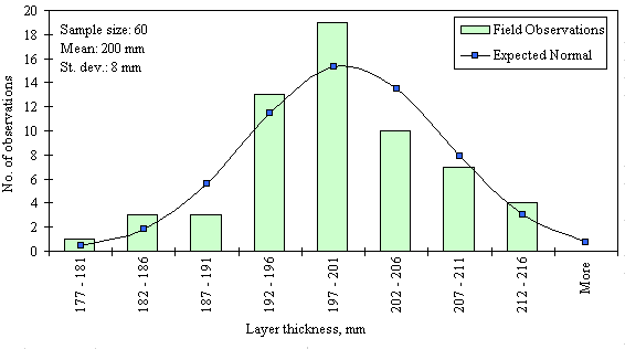 Figure 2: Chart showing example distribution of layer thickness measurements along the section for PCC surface layer. Figure 2 shows the frequency (number of observations) distribution of the 60 PCC surface layer thickness data points over the layer thickness ranging from 177 to 216 mm or more with 4-mm increment for the SPS-8 Section 39-0809. The mean of the distribution is 200 mm and the standard deviation is 8 mm. The distribution appears to be normal and the data were determined to be reasonably normal based on skewness and kurtosis tests at selected level of significance. Click here for more details.