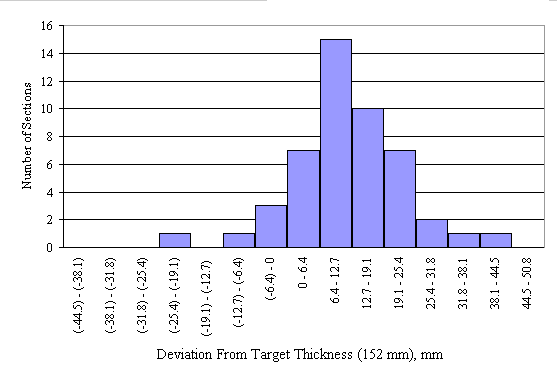 Figure 3 Deviation from Target Thickness, mm. Figure 3 shows an example normally distributed chart for the deviation of the mean elevation-measured lean concrete base layer thickness from the target thickness of 152 mm. The horizontal axis of the chart is the deviation between the mean elevation-measured thickness of a section and the corresponding target thickness, ranging from -44.5 mm to 50.8 mm with 6.3-mm increment.