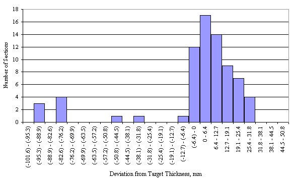 Figure 4: Chart - Deviation from Target Thickness, mm. Figure 4 in page 47 shows an example skew-distributed chart for the deviation of the mean core-measured PCC surface layer thickness from the target thickness of 279 mm. The horizontal axis of the chart is the deviation between the mean elevation-measured thickness of a section and the corresponding target thickness, ranging from -101.6 mm to 50.8 mm with 6.3-mm increment. The distribution of the deviations appears to skew to the right.