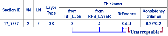 Figure 10 in page 30 uses an example to illustrate the procedure for layer thickness consistency evaluation by comparing the layer thickness data stored in one table with those in TST_L05B which serves as the reference table. Using an unbound granular base in a test section as an example, if the difference in layer thickness data between one table and the reference table TST_L05B is more than the allowable percentage (e.g., 25%) of the layer thickness in the reference table, then it is concluded to be inconsistent. Different layer materials will have different allowable percentages. The number of inconsistencies is tallied for each test section.