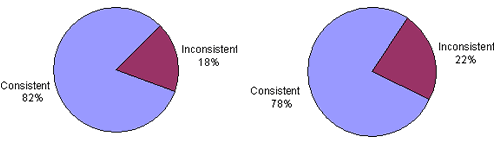 Figure 11 in page 32 displays two pie charts that show the consistency percentages of comparing the layer thickness data from different data tables with the layer thickness data in table TST_L05B for GPS-1, 2, 3, 4, 5, 6, 7, and 9 test sections and SPS-1 through 9 sections, respectively.  The pie chart on the left shows the percentage of consistency (82 %) vs. the percentage of inconsistency (18 %) for the GPS test sections.  The pie chart on the right shows the percentage of consistency (78 %) vs. the percentage of consistency (22 %) for the SPS sections.