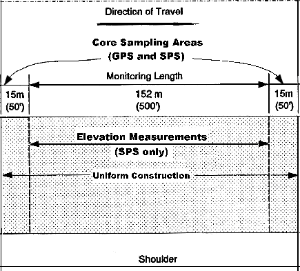 Figure 12 in page 42 presents a top view (i.e., bird eye view) of a test section from which core samples and elevation layer thickness measurements were taken. Core samples were taken from the 15-meter strips from the beginning and end points of a standard test section that is 182 meters long. Meanwhile, the elevation measurements were taken from the middle 152 meters of the standard test section less the front and end 15-meter strips.