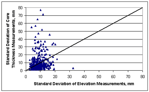 Figure 16 in page 53 shows the comparison chart of the standard deviation in millimeters (mm) of core thickness and elevation measurements where the x and y axes represent the standard deviation of elevation measurements and core thickness, respectively. With the diagonal line from bottom left corner to the upper right corner of the chart representing equality of the two standard deviations, most of the data points scatter around bottom left end of the diagonal with x-axis ranging between 0 and 80 mm (mostly less than 20 mm) and y-axis ranging between 0 and 80 mm (mostly less than 10 mm).