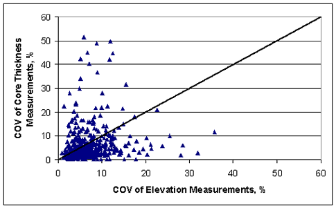 Figure 17 in page 53 shows the comparison chart of the coefficient of variation (COV) in percent of core thickness and elevation measurements where the x and y axes represent the COV of elevation measurements and core thickness, respectively. With the diagonal line from bottom left corner to the upper right corner of the chart representing equality of the two COVs, most of the data points scatter around bottom left end of the diagonal with x-axis ranging between 0 and 80 percent (mostly less than 15 percent) and y-axis ranging between 0 and 80 percent (mostly less than 10 percent).