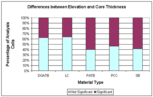 Figure 18 in page 56 shows the percentages of significant and insignificant differences between core and elevation thickness data at 5 percent risk level in a bar chart where the x and y axes represent the material type and percent of analysis data cells, respectively. For each of the five material types (DGATB, LC, PATB, PCC, and SB) in the x axis, there is a corresponding bar consisting of a lower blank (no significant difference percentage) bar and a upper black (significant difference percentage) bar. For example, the bar for DGATB consists of a 60 percent high lower blank bar and a 40 percent high upper black bar.