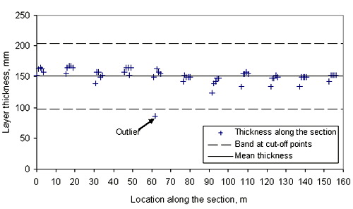 Figure 19 in page 62 shows a chart of the binder course thickness measurements along SPS-6 Section 40-0608 where x and y axes represent the location along the section in meters ranging from 0 to 160 meters with 10-meter increments and the binder course layer thickness in millimeters. Most of the binder course layer thickness data scatter about the mean thickness of 150 mm within a 50-mm bandwidth on either side of the mean thickness. Only one outlier falls below the 100-mm lower bandwidth at a location, 62 meters from the beginning of the section.