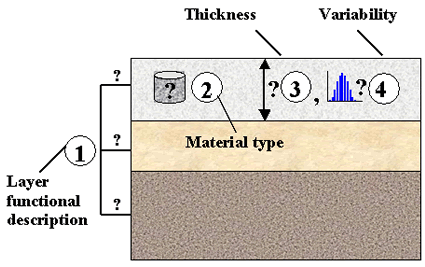 Figure 2 in page 15 shows the essential pavement layering characteristics such as layer functional description (e.g., surface, base, subbase, etc.), material type, representative layer thickness, and variation in layer thickness data.