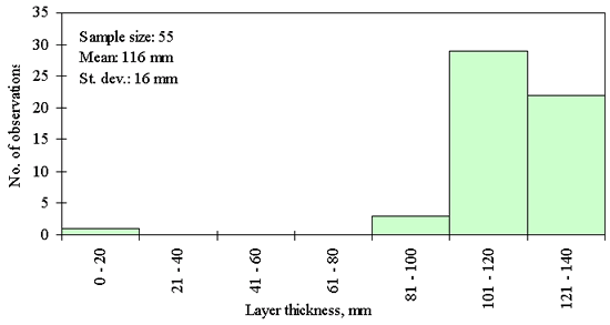 Figure 21 in page 65 shows the frequency (number of observations) distribution of the 55 AC surface and binder layer thickness data points over the layer thickness ranging from 0 to 140 mm with 20-mm increments for the SPS-1 Section 30-0122. The mean of the distribution is 116 mm and the standard deviation is 16 mm. For the layer thickness range 0-20 mm: one observation; for the ranges of 21-40, 41-60, and 61-80 mm: 0 observation; for the range of 81-100 mm: 3 observations; for the range of 101-120 mm: 29 observations; for the range of 121-140 mm: 22 observations. The distribution appears to skew to the left with one outlier on the left.