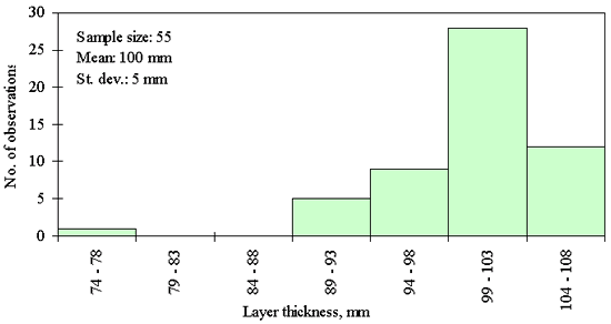 Figure 22 in page 65 shows the frequency (number of observations) distribution of the 55 dense graded aggregate base layer thickness data points over the layer thickness ranging from 0 to 108 mm with 4-mm increments for the SPS-2 Section 20-0210. The mean of the distribution is 100 mm and the standard deviation is 5 mm. For the layer thickness range 74-78 mm: 1 observation; for the ranges of 79-83 and 84-88: 0 observation; for the range of 89-93 mm: 4 observations; for the range of 94-98 mm: 8 observations; for the range of 99-103 mm: 29 observations; for the range of 104-108 mm: 12 observations. The distribution appears to skew to the right with one outlier to the left. The distribution appears to skew to the left with one outlier on the left.