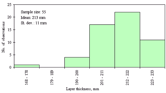 Figure 23 in page 66 shows the frequency (number of observations) distribution of the 55 dense graded aggregate base layer thickness data points over the layer thickness ranging from 168 to 178 mm with 10-mm increments for the SPS-1 Section 20-0101. The mean of the distribution is 213 mm and the standard deviation is 11 mm. For the layer thickness range 168-178 mm: one observation; for the range of 179-189 mm: 0 observation; for the range of 190-200 mm: 3 observations; for the range of 201-211 mm: 16 observations; for the range of 212-212 mm: 23 observations; for the range of 223-233 mm: 12 observations. The distribution appears to skew to the left but the leftmost observation is not considered as an outlier according to the outlier definition criterion in Figure 20.