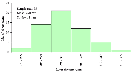 Figure 24 in page 68 shows the frequency (number of observations) distribution of the 55 PCC surface layer thickness data points over the layer thickness ranging from 278 to 325 mm with 7-mm increments for the SPS-2 Section 10-0211. The mean of the distribution is 298 mm and the standard deviation is 8 mm. For the layer thickness range 278-285 mm: 2 observations; for the ranges of 286-293 mm: 14 observations; for the range of 294-301 mm: 21 observations; for the range of 302-309 mm: 12 observations; for the range of 310-317 mm: 5 observations; for the range of 318-325 mm: 1 observation. The distribution appears to be normal.