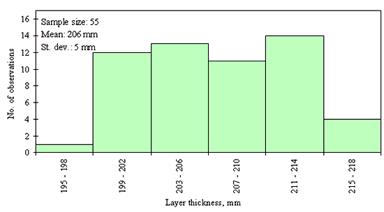 Figure 25 in page 69 shows the frequency (number of observations) distribution of the 55 dense graded aggregate base layer thickness data points over the layer thickness ranging from 195 to 218 mm with 3-mm increments for the SPS-1 Section 12-0101. The mean of the distribution is 206 mm and the standard deviation is 5 mm. For the layer thickness range of 195-198 mm: 1 observation; for the range of 199-202 mm: 12 observations; for the range of 203-206 mm: 13 observations; for the range of 207-210 mm: 11 observations; for the range of 211-214 mm: 14 observations; for the range of 215-218 mm: 4 observations. The distribution appears to be uniform.