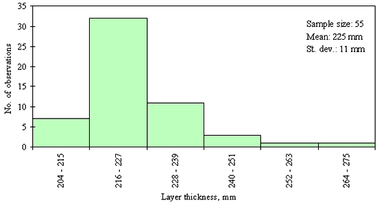 Figure 26 in page 69 shows the frequency (number of observations) distribution of the 55 PCC surface layer thickness data points over the layer thickness ranging from 204 to 275 mm with 11-mm increments for the SPS-2 Section 19-0213. The mean of the distribution is 225 mm and the standard deviation is 11 mm. For the layer thickness range 204-215 mm: 7 observations; for the range of 216-227 mm: 32 observations; for the range of 228-239 mm: 11 observations; for the range of 240-251 mm: 3 observations; for the range of 252-263 mm: 1 observation; for the range of 264-275 mm: 1 observation. The distribution appears to skew to the right.