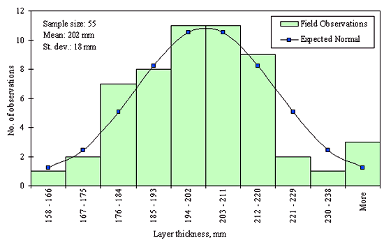 Figure 29 in page 76 shows the frequency (number of observations) distribution of the 55 dense graded aggregate base layer thickness data points over the layer thickness ranging from 158 to 238 mm or more with 8-mm increments for the SPS-1 Section 35-0108. The mean of the distribution is 202 mm and the standard deviation is 18 mm. The distribution appears to be normal and the data were determined to be reasonably normal based on skewness and kurtosis tests at selected level of significance.