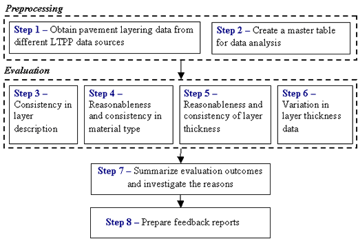 Figure 3 in page 16 displays the flowchart for an eight-step approach for pavement layering data evaluation. Step 1: Obtain pavement layer data from different LTPP data tables. Step 2: Create a master table for data analysis. Step 3: Consistency in layer description. Step 4: Reasonableness and consistency in material type. Step 5: Reasonableness and consistency of layer thickness. Step 6: Variation in layer thickness data. Step 7: Identify anomalous data and investigate the reasons. Step 8: Prepare feedback reports.