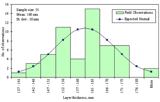 Figure 30 in page 76 shows the frequency (number of observations) distribution of the 55 dense graded aggregate base layer thickness data points over the layer thickness ranging from 137 to 180 mm or more with 4-mm increments for the SPS-2 Section 19-0214. The mean of the distribution is 160 mm and the standard deviation is 10 mm. The distribution appears to be normal and the data were determined to be reasonably normal based on skewness and kurtosis tests at selected level of significance.