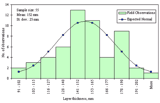 Figure 31 in page 77 shows the frequency (number of observations) distribution of the 55 dense graded aggregate base layer thickness data points over the layer thickness ranging from 91 to 202 mm or more with 11-mm increment for the SPS-8 Section 08-0811. The mean of the distribution is 152 mm and the standard deviation is 25 mm. The distribution appears to be normal and the data were determined to be reasonably normal based on skewness and kurtosis tests at selected level of significance.