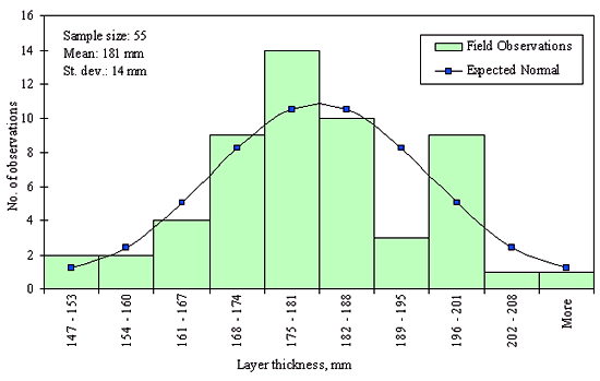 Figure 32 in page 77 shows the frequency (number of observations) distribution of the 55 dense graded asphalt-treated base layer thickness data points over the layer thickness ranging from 147 to 208 mm or more with 6-mm increment for the SPS-1 Section 22-0118. The mean of the distribution is 181 mm and the standard deviation is 14 mm. The distribution appears to be normal and the data were determined to be reasonably normal based on skewness and kurtosis tests at selected level of significance.