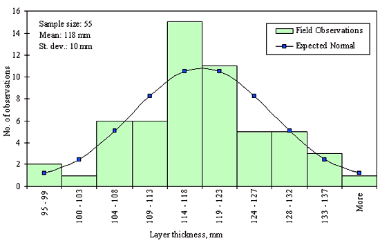 Figure 35 in page 79 shows the frequency (number of observations) distribution of the 55 permeable asphalt-treated base layer thickness data points over the layer thickness ranging from 95 to 137 mm or more with 4-mm increment for the SPS-2 Section 08-0224. The mean of the distribution is 118 mm and the standard deviation is 10 mm. The distribution appears to be normal and the data were determined to be reasonably normal based on skewness and kurtosis tests at selected level of significance.