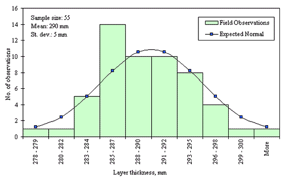 Figure 36 in page 79 shows the frequency (number of observations) distribution of the 55 PCC surface layer thickness data points over the layer thickness ranging from 278 to 300 mm or more with 1-mm increment for the SPS-2 Section 08-0215. The mean of the distribution is 290 mm and the standard deviation is 5 mm. The distribution appears to be normal and the data were determined to be reasonably normal based on skewness and kurtosis tests at selected level of significance.