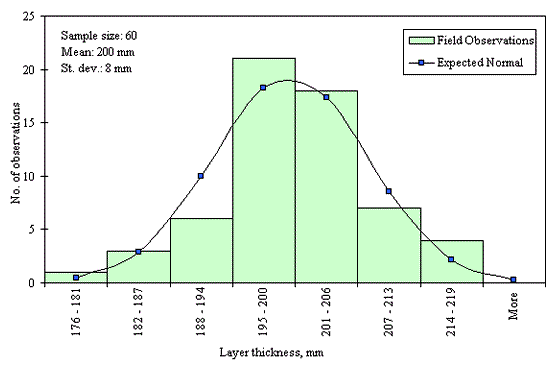 Figure 37 in page 80 shows the frequency (number of observations) distribution of the 60 PCC surface layer thickness data points over the layer thickness ranging from 176 to 219 mm or more with 5-mm increment for the SPS-8 Section 39-0809. The mean of the distribution is 200 mm and the standard deviation is 8 mm. The distribution appears to be normal and the data were determined to be reasonably normal based on skewness and kurtosis tests at selected level of significance.