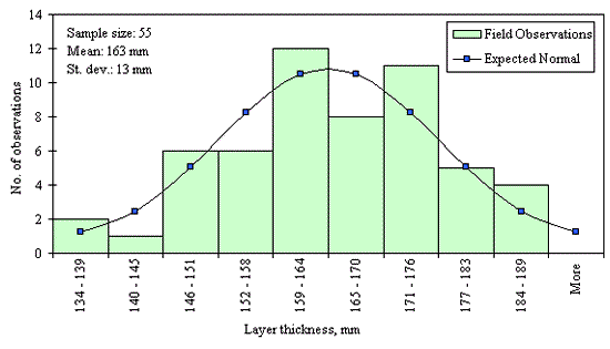 Figure 38 in page 80 shows the frequency (number of observations) distribution of the 55 PCC surface layer thickness data points over the layer thickness ranging from 134 to 189 mm or more with 5-mm increment for the SPS-7 Section 19-0706. The mean of the distribution is 163 mm and the standard deviation is 13 mm. The distribution appears to be normal and the data were determined to be reasonably normal based on skewness and kurtosis tests at selected level of significance.