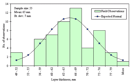 Figure 39 in page 81 shows the frequency (number of observations) distribution of the 55 surface and binder layer thickness data points over the layer thickness ranging from 49 to 79 mm or more with 3-mm increment for the SPS-1 Section 55-0118. The mean of the distribution is 65 mm and the standard deviation is 7 mm. The distribution appears to be normal and the data were determined to be reasonably normal based on skewness and kurtosis tests at selected level of significance.