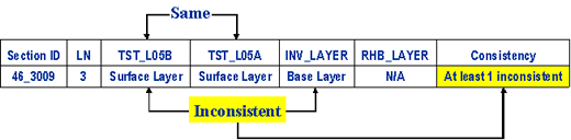 Figure 4 in page 19 uses an example to show the procedure for layer functional description consistency evaluation by comparing the layer functional description stored in one layer thickness data table to the description in TST_L05B that serves as the reference table. In the example, by comparing Base Layer (layer functional description) stored in table INV_LAYER to Surface Layer recorded in the reference table, TST_L05B, an inconsistency in the layer functional description is identified. Similarly, the stored layer descriptions stored in tables TST_05A and RHB_LAYER are compared to TST_L05B, respectively. The number of inconsistencies is tallied for each test section.