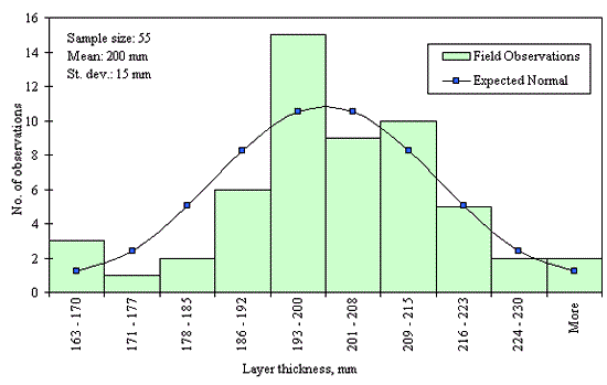 Figure 40 in page 81 shows the frequency (number of observations) distribution of the 55 surface and binder layer thickness data points over the layer thickness ranging from 163 to 230 mm or more with 7-mm increment for the SPS-8 Section 48-0802. The mean of the distribution is 200 mm and the standard deviation is 15 mm. The distribution appears to be normal and the data were determined to be reasonably normal based on skewness and kurtosis tests at selected level of significance.