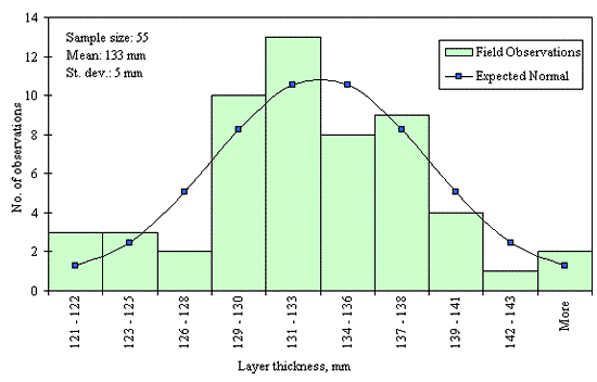 Figure 41 in page 82 shows the frequency (number of observations) distribution of the 55 surface layer thickness data points over the layer thickness ranging from 121 to 143 mm or more with 2-mm increment for the SPS-5 Section 35-0507. The mean of the distribution is 133 mm and the standard deviation is 5 mm. The distribution appears to be normal and the data were determined to be reasonably normal based on skewness and kurtosis tests at selected level of significance.
