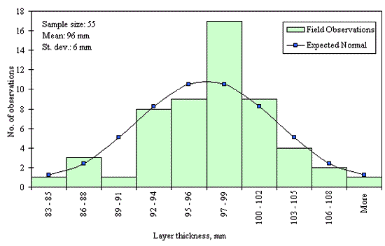 Figure 42 in page 82 shows the frequency (number of observations) distribution of the 55 surface layer thickness data points over the layer thickness ranging from 83 to 108 mm or more with 2-mm increment for the SPS-6 Section 42-0603. The mean of the distribution is 96 mm and the standard deviation is 6 mm. The distribution appears to be normal and the data were determined to be reasonably normal based on skewness and kurtosis tests at selected level of significance.