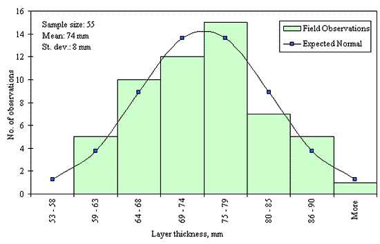 Figure 43 in page 83 shows the frequency (number of observations) distribution of the 55 AC binder course layer thickness data points over the layer thickness ranging from 53 to 90 mm or more with 5-mm increment for the SPS-5 Section 24-0504. The mean of the distribution is 74 mm and the standard deviation is 8 mm. The distribution appears to be normal and the data were determined to be reasonably normal based on skewness and kurtosis tests at selected level of significance.
