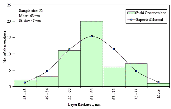 Figure 44 in page 83 shows the frequency (number of observations) distribution of the 50 binder course layer thickness data points over the layer thickness ranging from 53 to 90 mm or more with 5-mm increment for the SPS-6 Section 29-0607. The mean of the distribution is 63 mm and the standard deviation is 7 mm. The distribution appears to be normal and the data were determined to be reasonably normal based on skewness and kurtosis tests at selected level of significance.