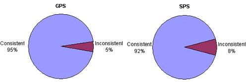 Figure 5 in page 20 displays two pie charts that present the consistency evaluation results of comparing the layer functional descriptions from different tables with those in table TST_L05B for GPS-1, 2, 3, 4, 5, 6, 7, and 9 test sections and SPS-1 through 9 sections, respectively. The pie chart on the left shows the percentage of consistency (95 %) vs. the percentage of inconsistency (5 %) for the GPS test sections. The pie chart on the right shows the percentage of consistency (92 %) vs. the percentage of inconsistency (8 %) for the SPS sections.