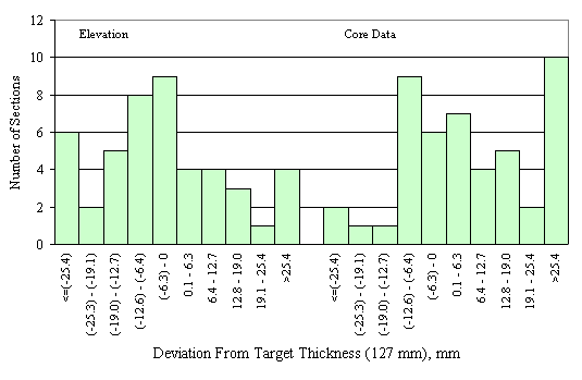 Figure 59 in page 99 shows the chart for the deviation of the mean elevation- and core-measured surface and binder layer thickness from the target thickness of 127 mm.  The horizontal axis of the chart is the deviation between the mean elevation-measured thickness of a section and the corresponding target thickness, ranging from -25.4 mm to 25.4 mm or more with 6.3-mm increment.  The vertical axis of the chart is the number of sections that fall into the deviation range on the horizontal axis.  The frequency distributions of the elevation and the core layer thickness deviations are juxtaposed side by side on the same scale.  The frequency distribution of the elevation deviations appears to be normal with a spike in the deviation range below -2.54 mm while the distribution of the core deviations appears to be normal with a spike in the deviation range above 2.54 mm.