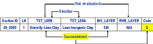 Figure 6 in page 24 uses an example to illustrate the procedure for layer material type description consistency evaluation by comparing the layer material type descriptions stored in one layer thickness data table with those in TST_L05B which serves as the reference table. In the example, by comparing Silt (layer material type description) stored in table INV_LAYER to Gravelly Lean Clay recorded in the reference table, TST_L05B, an inconsistency in the layer material type description is identified. Similarly, the stored layer descriptions stored in tables TST_05A and RHB_LAYER are compared to TST_L05B, respectively. The number of inconsistencies is tallied for each test section.